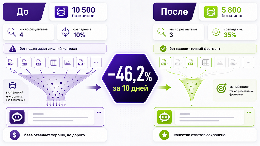 Обзор кейса снижения расходов AI-бота