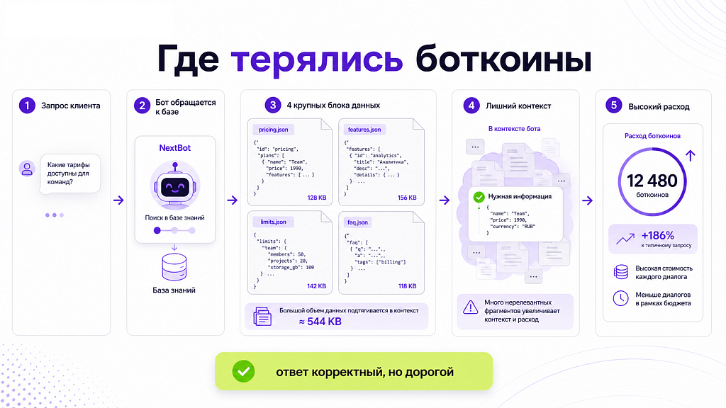 Причина высокой стоимости диалогов AI-бота