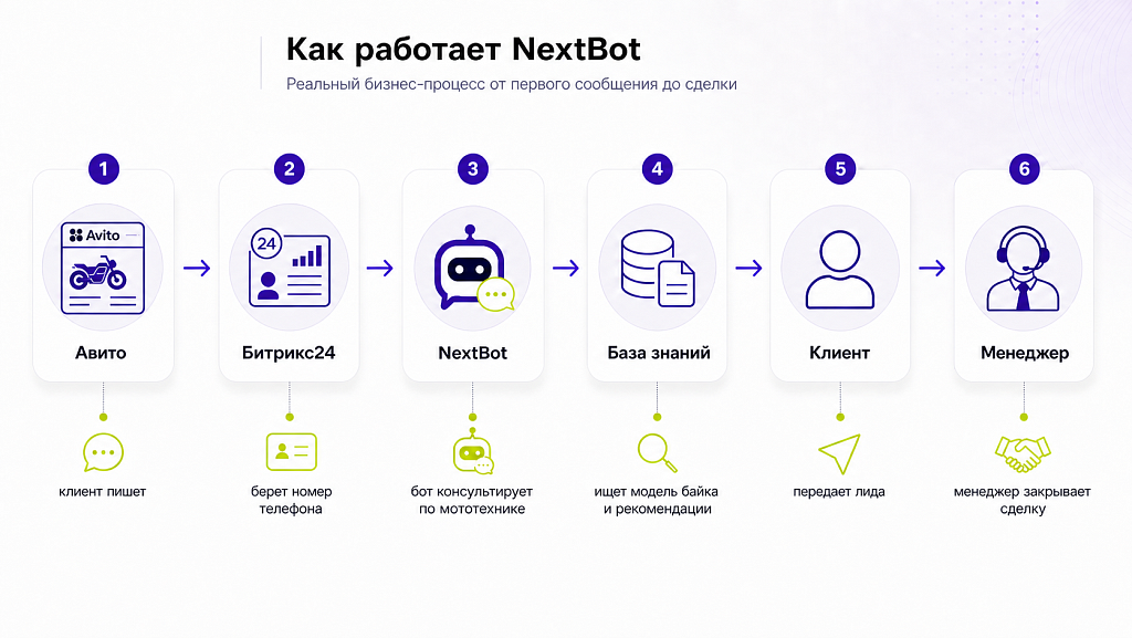 Исходная связка AI-бота и CRM в кейсе