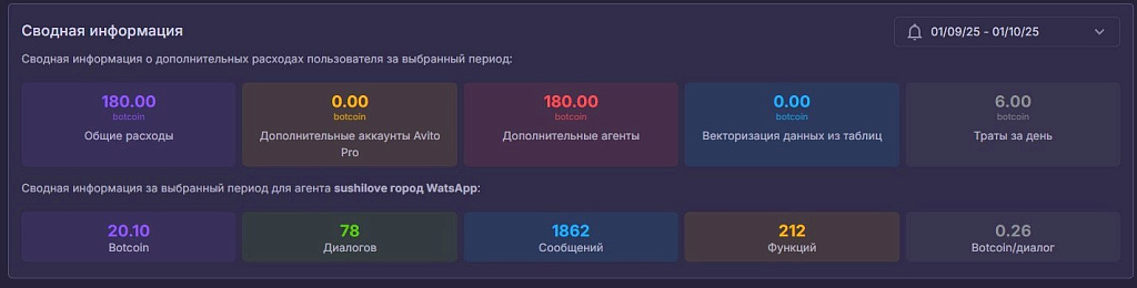 Статистика AI-бота для ресторана доставки
